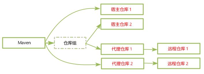 Maven入门之使用Nexus搭建Maven私服及上传下载jar包的示例