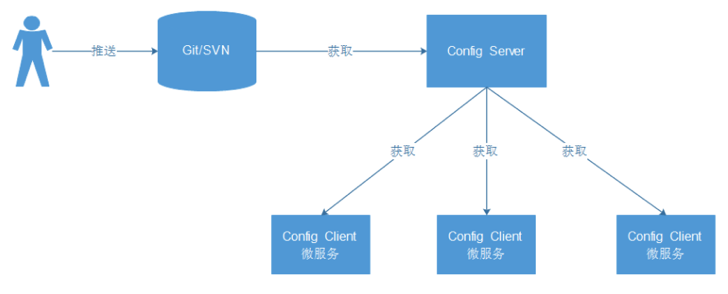 SpringCloud Bus消息总线怎么用