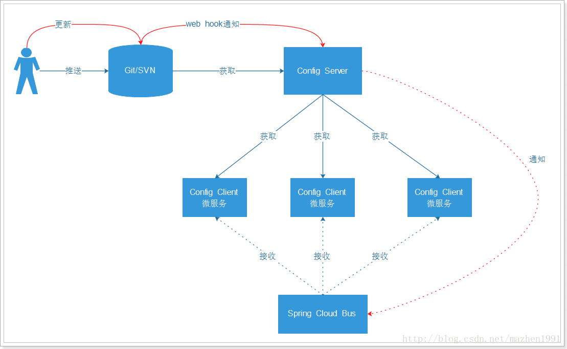 详解使用spring cloud config来统一管理配置文件