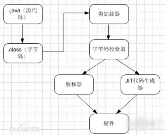 java JVM原理與常識知識點