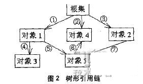 Java中都有哪些引用方式