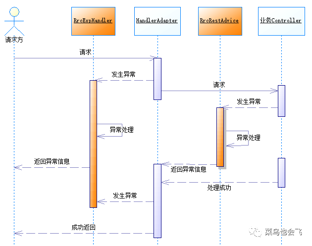 Spring boot项目中异常拦截设计和处理详解