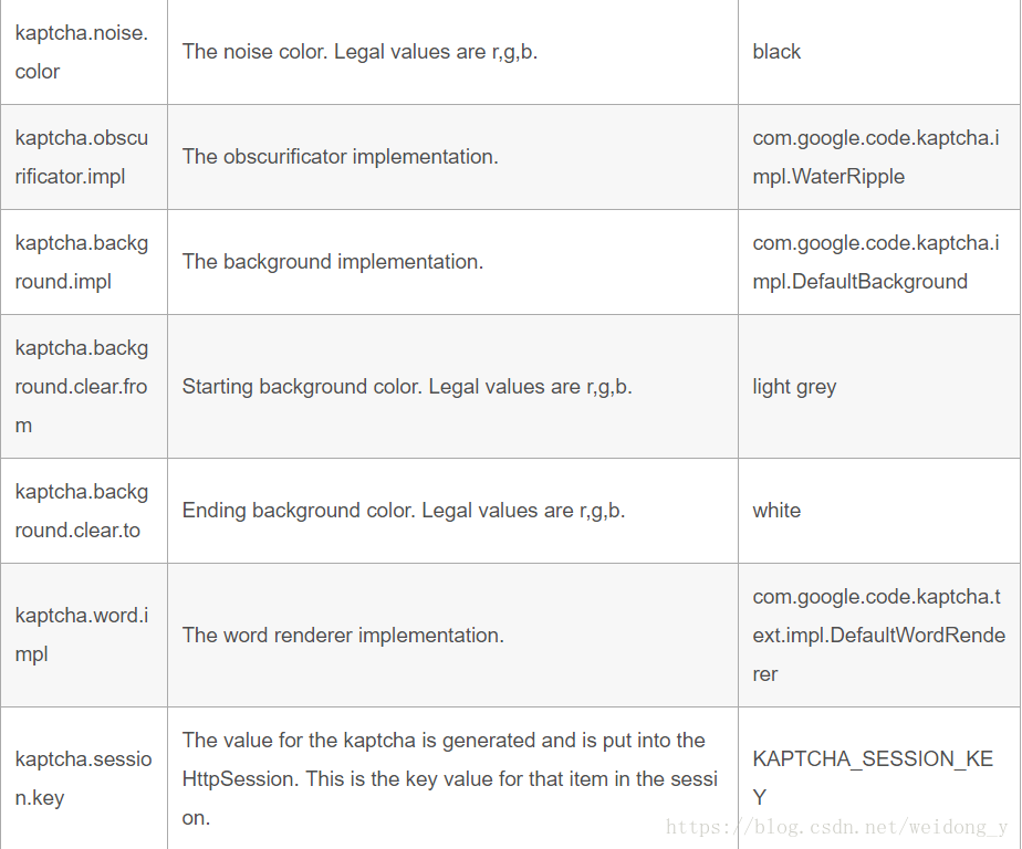 Google Kaptcha 框架实现登录验证码功能（SSM 和 SpringBoot）