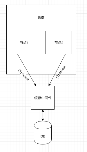 MyBatis一级缓存会遇到什么坑