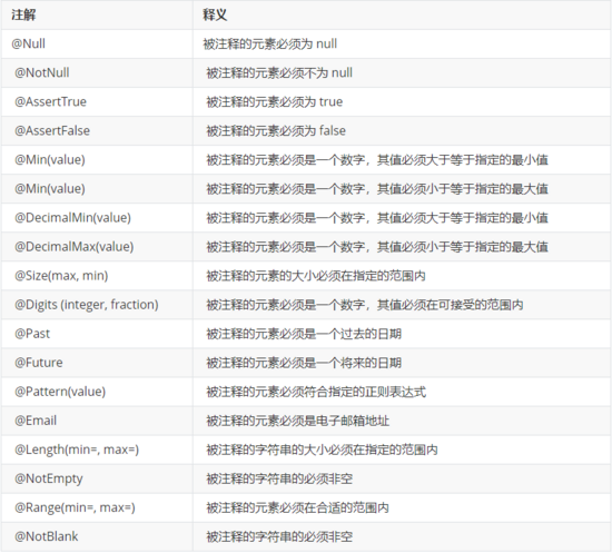 SpringBoot 使用hibernate validator校验