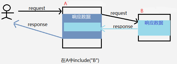 Servlet中RequestDispatcher的原理是什么