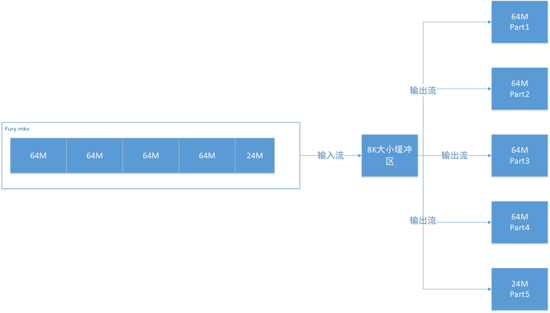 Java实现文件切割拼接的实现代码