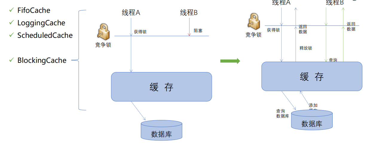 怎么在myBatis组件中实现缓存