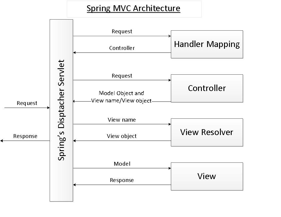 Spring MVC学习之DispatcherServlet请求处理详析