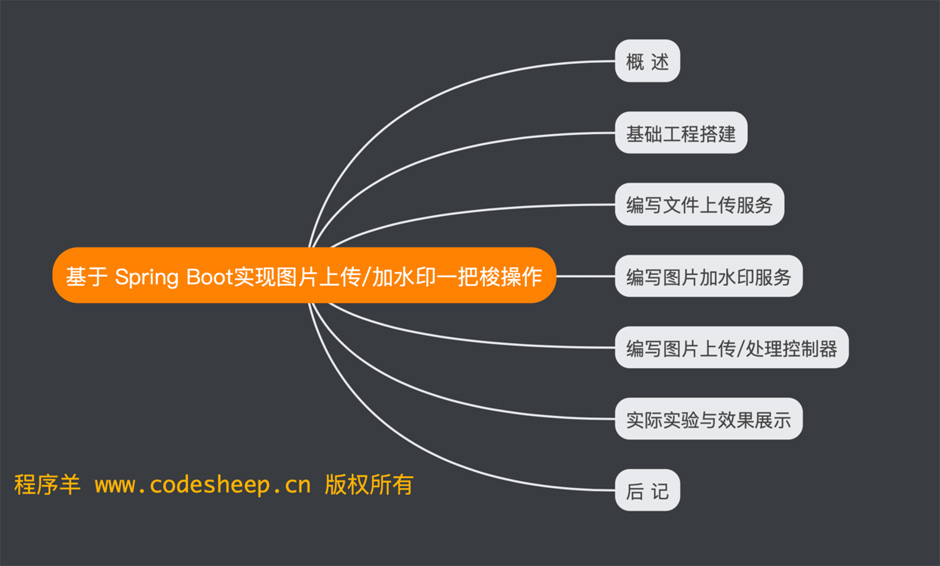 Spring Boot如何实现图片上传/加水印一把梭操作