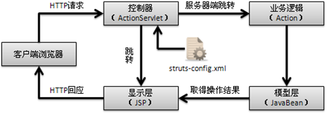 怎么在JDK8环境中使用struts2