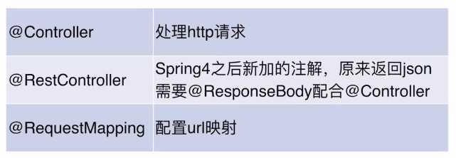 spring如何根據controller中接收請求參數不同service