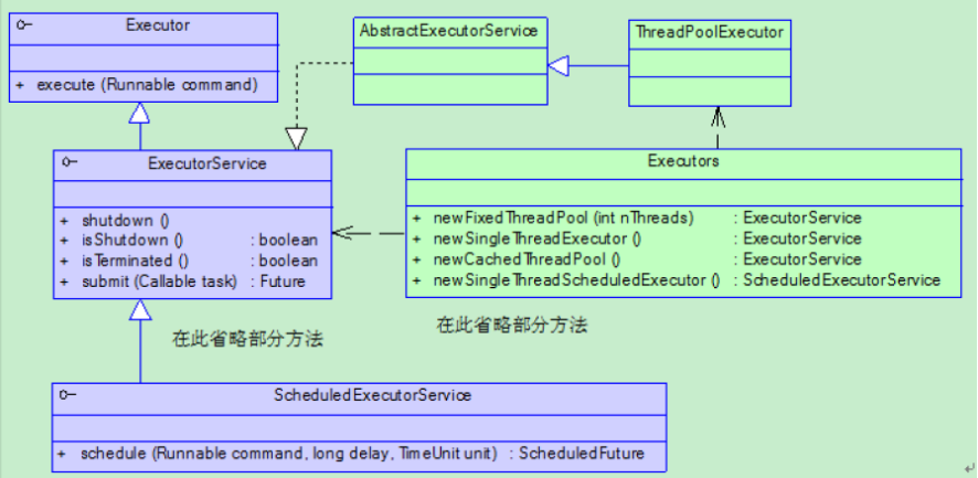 Java中怎么使用Executor框架