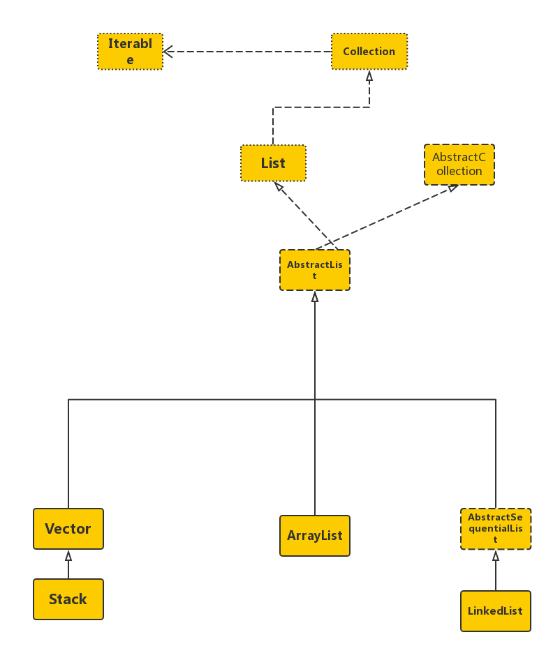 怎么在Java中对List进行初始化