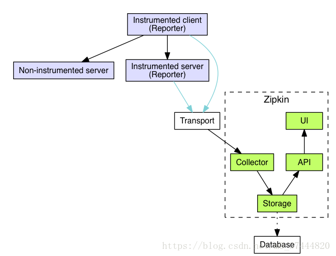 SpringBoot2.0中ZipKin的示例分析
