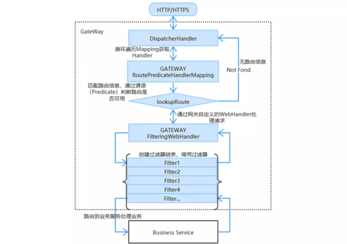 详解Spring Cloud Gateway 数据库存储路由信息的扩展方案