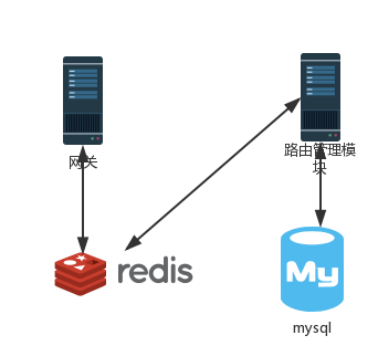 详解Spring Cloud Gateway 数据库存储路由信息的扩展方案