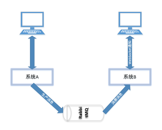 SpringAOP+RabbitMQ+WebSocket的示例分析