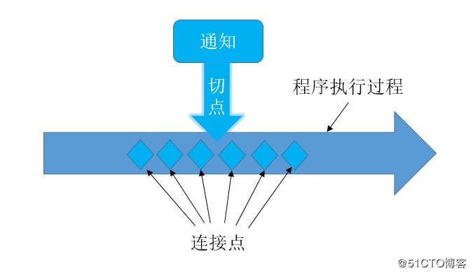 如何在Spring Boot中使用AOP实现REST接口