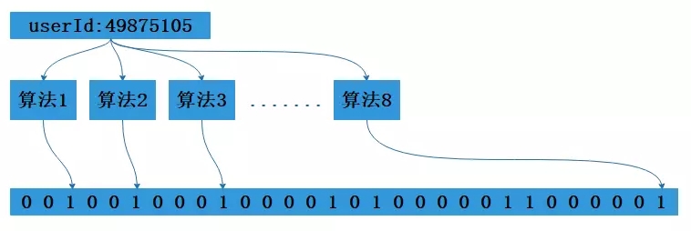 Java如何实现布隆过滤器