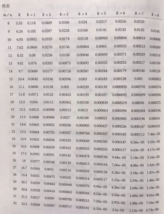 Java如何实现布隆过滤器