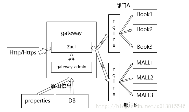 怎么在springcloud中使用Zuul实现动态路由