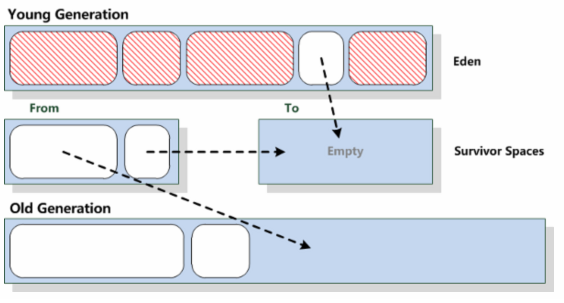 Java垃圾回收之复制算法详解