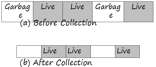 Java垃圾回收之标记清除算法详解