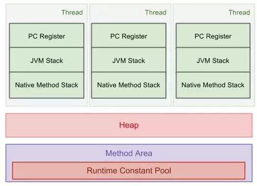 Java虚拟机JVM运行时的示例分析