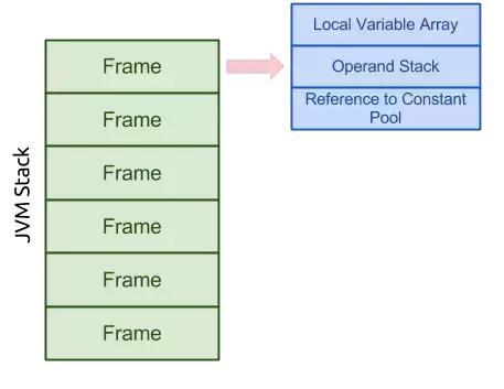 Java虚拟机JVM运行时的示例分析