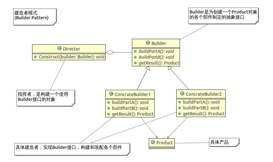 java怎么实现建造者模式