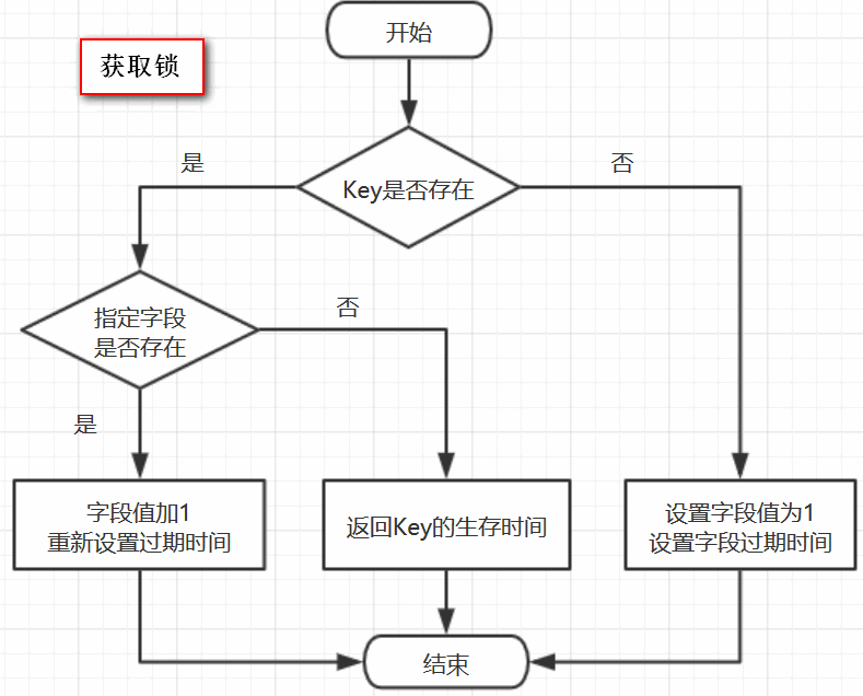 如何在Java中使用Redisson实现一个分布式锁