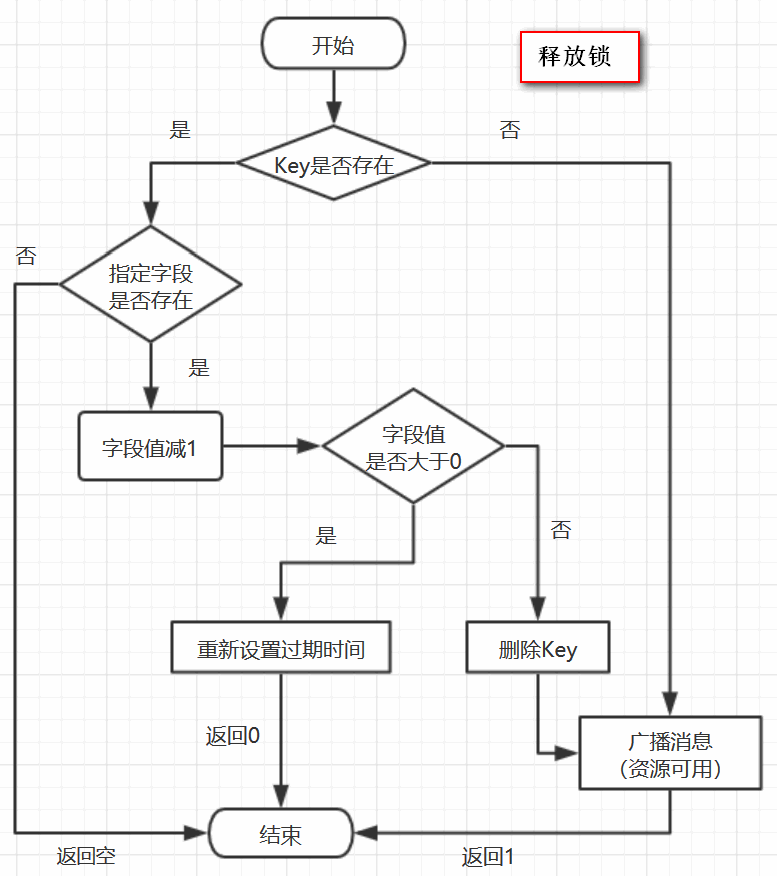 如何在Java中使用Redisson实现一个分布式锁