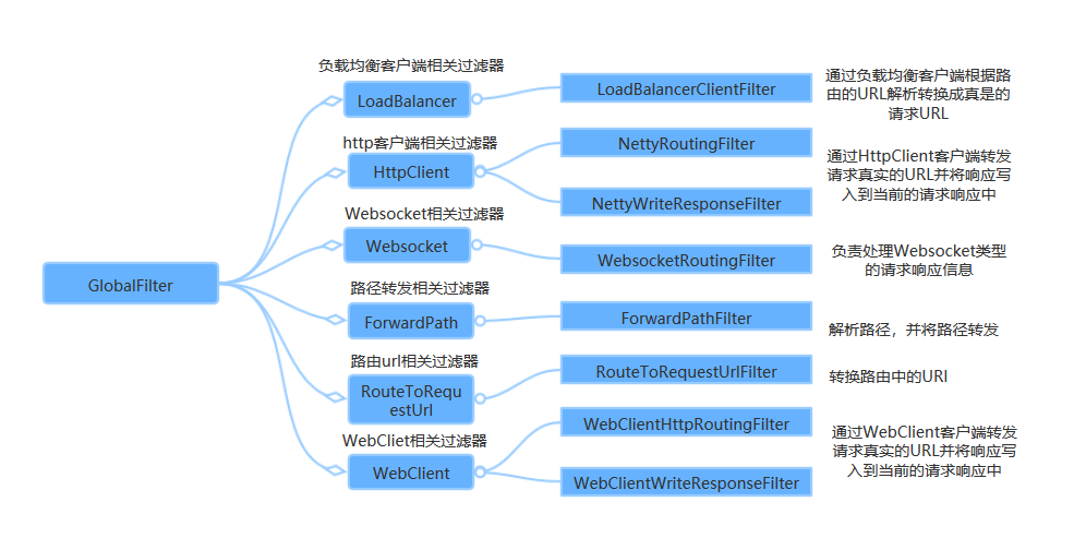 SpringCloud Gateway之过滤器GatewayFilter有什么用