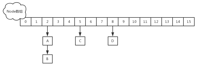 java中ConcurrentHashMap的读操作为什么不需要加锁