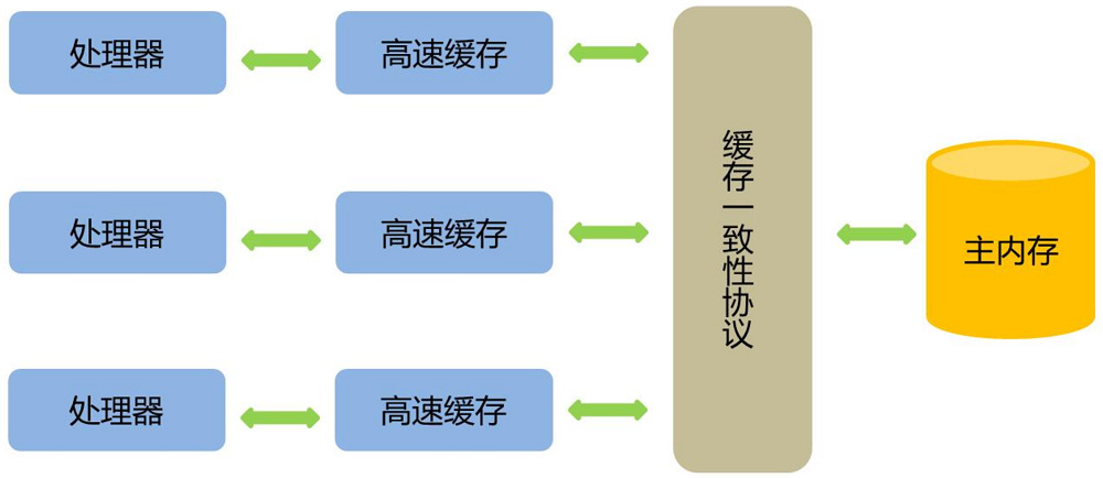 java中ConcurrentHashMap的读操作为什么不需要加锁