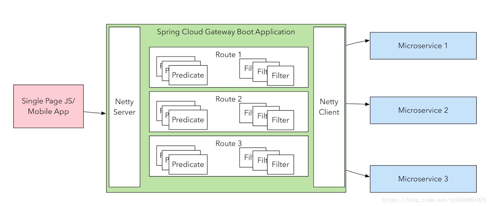 Spring Cloud Gateway全局異常處理的方法詳解