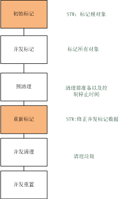 簡單分析java中CMS回收器