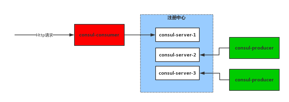 SpringCloud与Consul集成实现负载均衡功能