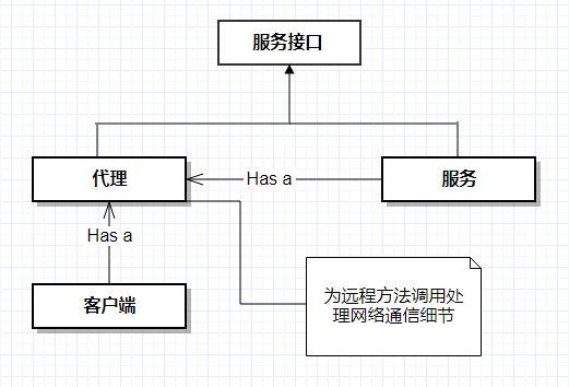 基于Spring的RPC通讯模型的使用与比较