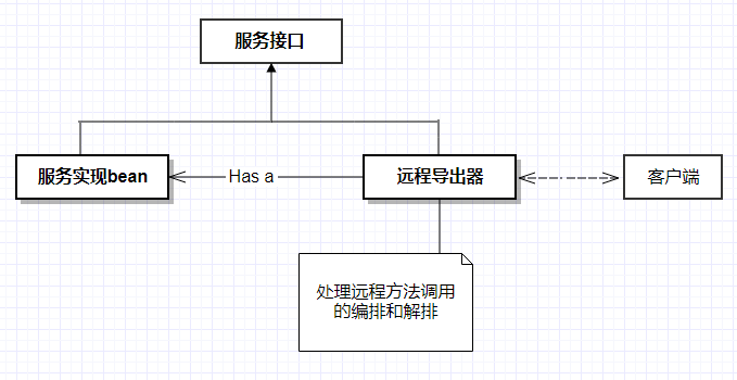 基于Spring的RPC通讯模型的使用与比较