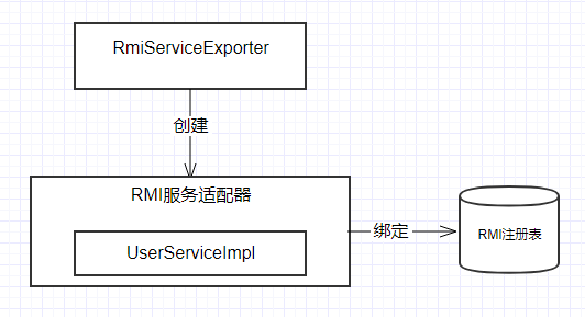 基于Spring的RPC通讯模型的使用与比较