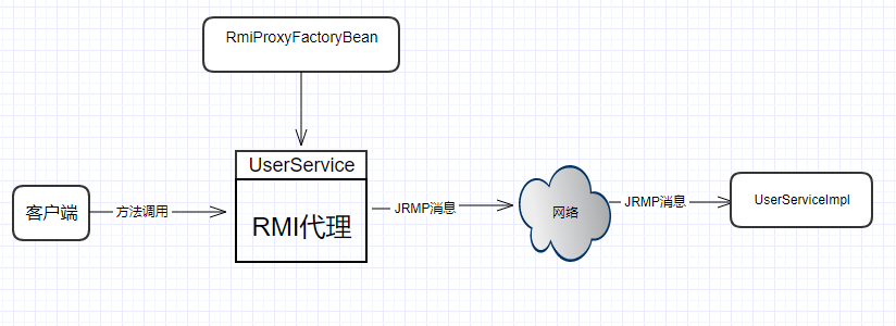 基于Spring的RPC通讯模型的使用与比较