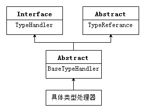 mybatis自定义类型处理器TypehHandler示例详解