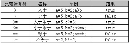 Java中比较运算符compareTo()、equals()与==的区别及应用总结