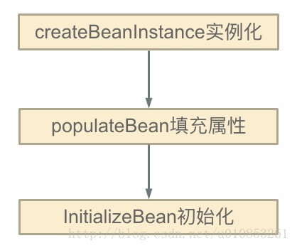 详解Spring-bean的循环依赖以及解决方式