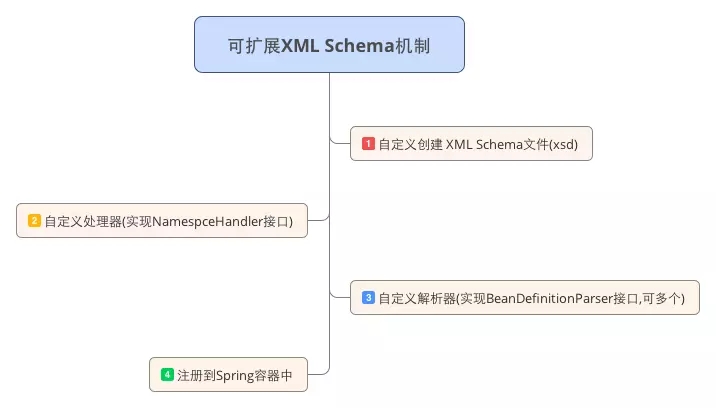 Spring中XML schema扩展机制的原理是什么