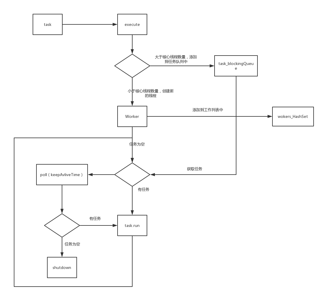 java线程池对象ThreadPoolExecutor的深入讲解