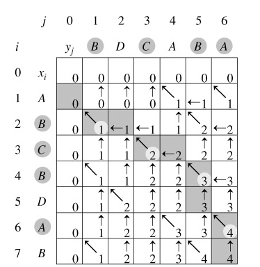 Java基于动态规划法实现求最长公共子序列及最长公共子字符串示例