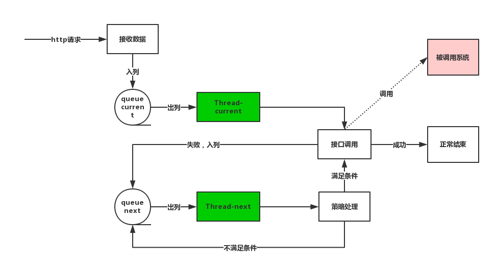 怎么在Java中按时间梯度异步回调接口